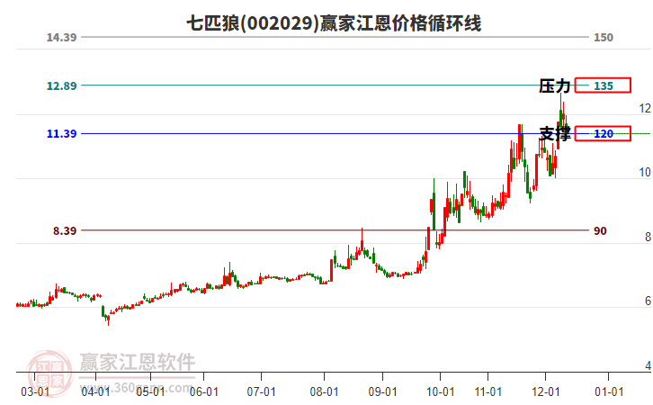 002029七匹狼江恩價格循環(huán)線工具