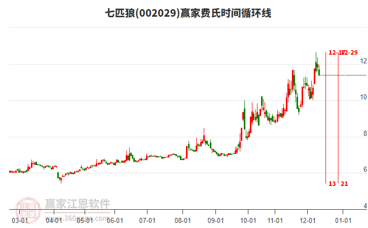002029七匹狼費氏時間循環(huán)線工具
