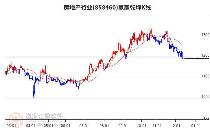 858460房地產(chǎn)贏家乾坤K線工具