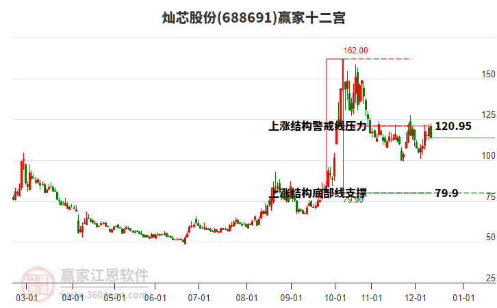 688691燦芯股份贏家十二宮工具