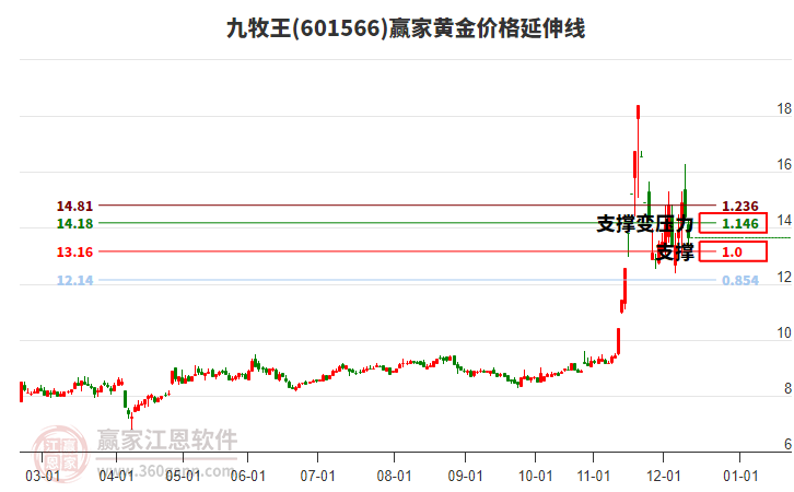 601566九牧王黃金價(jià)格延伸線工具 601566九牧王黃金價(jià)格延伸線工具
