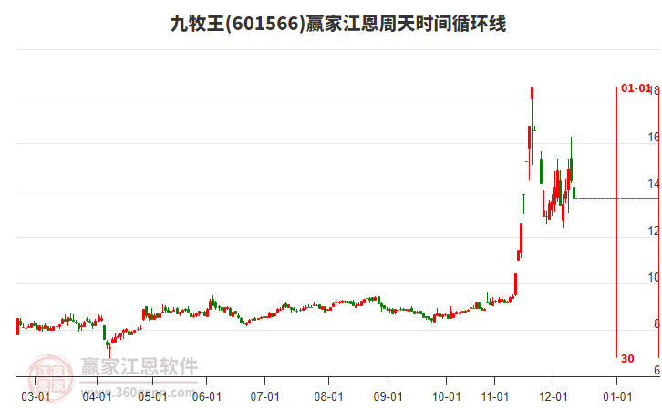 601566九牧王江恩周天時(shí)間循環(huán)線工具 601566九牧王江恩周天時(shí)間循環(huán)線工具
