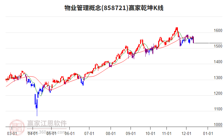 858721物業(yè)管理贏家乾坤K線工具