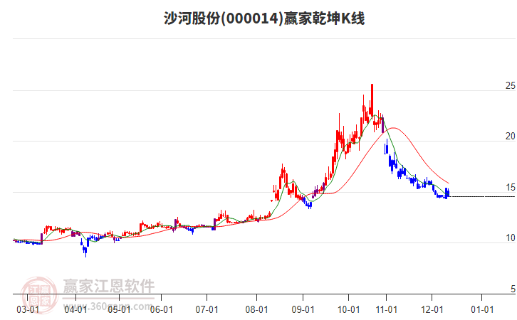 000014沙河股份贏家乾坤K線工具