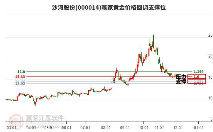 000014沙河股份黃金價(jià)格回調(diào)支撐位工具