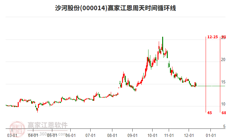 000014沙河股份江恩周天時(shí)間循環(huán)線工具