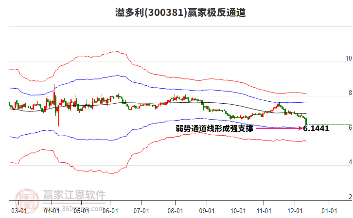 300381溢多利贏家極反通道工具 300381溢多利贏家極反通道工具