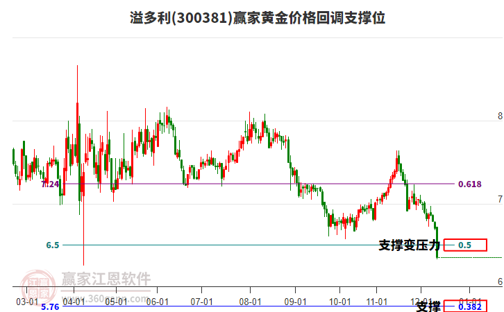 300381溢多利黃金價格回調(diào)支撐位工具 300381溢多利黃金價格回調(diào)支撐位工具