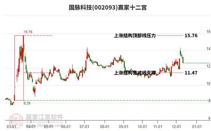 002093國(guó)脈科技贏家十二宮工具