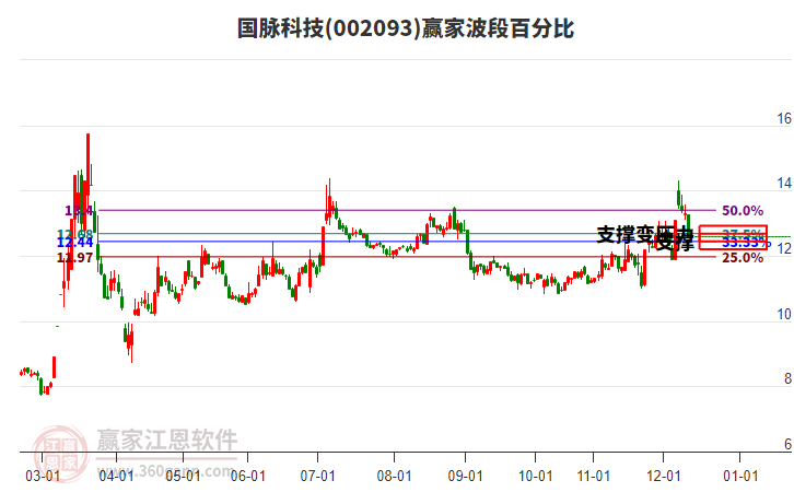 002093國(guó)脈科技波段百分比工具