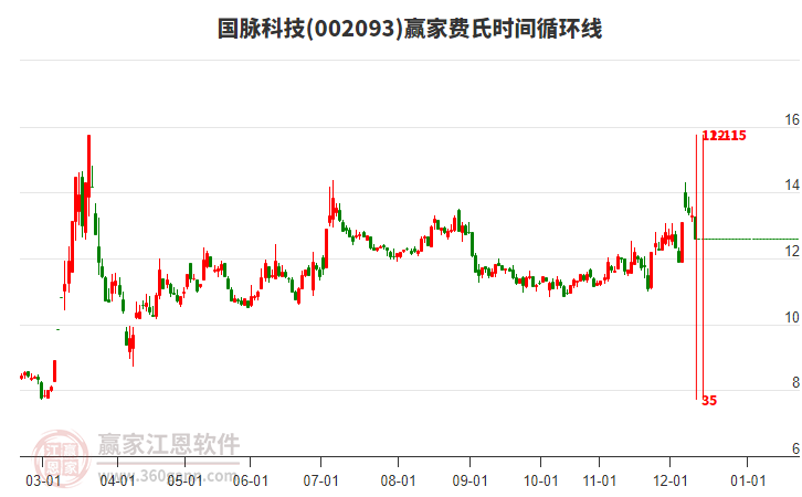 002093國(guó)脈科技費(fèi)氏時(shí)間循環(huán)線工具