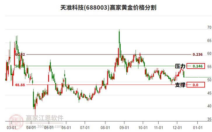 688003天準(zhǔn)科技黃金價格分割工具