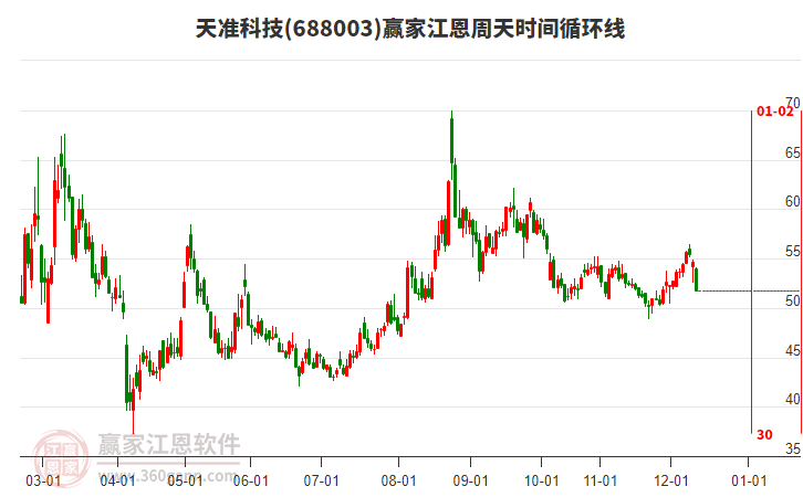 688003天準(zhǔn)科技江恩周天時間循環(huán)線工具
