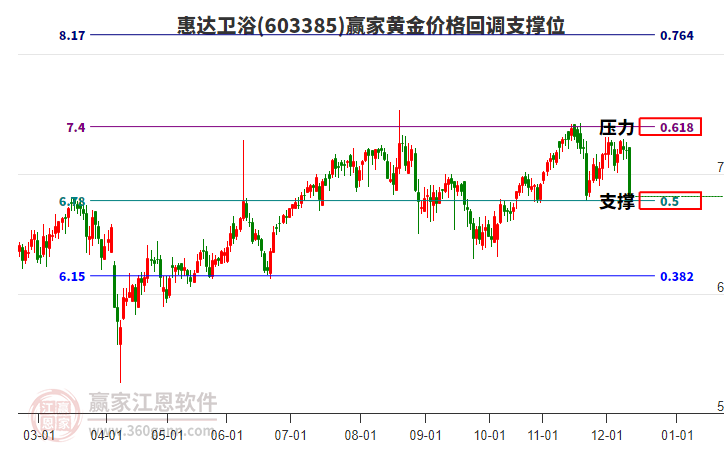 603385惠達(dá)衛(wèi)浴黃金價格回調(diào)支撐位工具 603385惠達(dá)衛(wèi)浴黃金價格回調(diào)支撐位工具