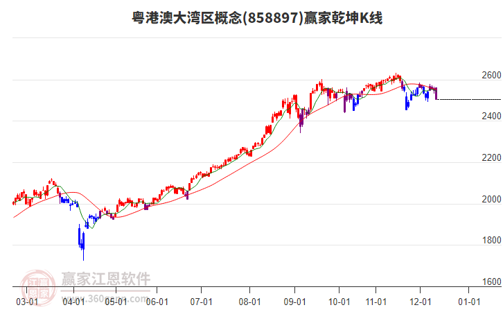 858897粵港澳大灣區(qū)贏家乾坤K線工具