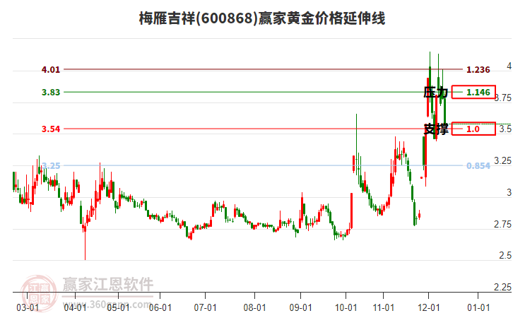 600868梅雁吉祥黃金價(jià)格延伸線工具 600868梅雁吉祥黃金價(jià)格延伸線工具