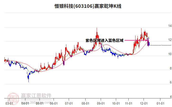 603106恒銀科技贏家乾坤K線工具