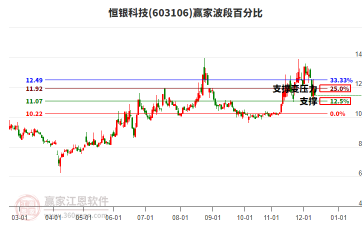 603106恒銀科技波段百分比工具