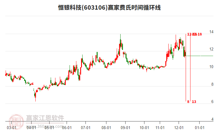 603106恒銀科技費(fèi)氏時(shí)間循環(huán)線工具