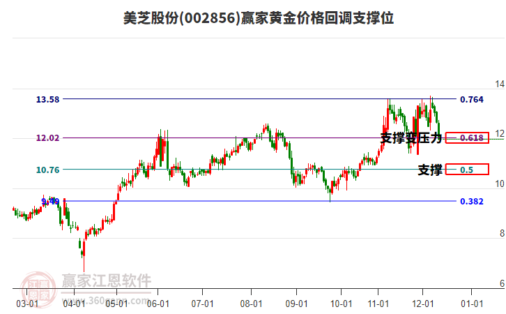 002856美芝股份黃金價(jià)格回調(diào)支撐位工具