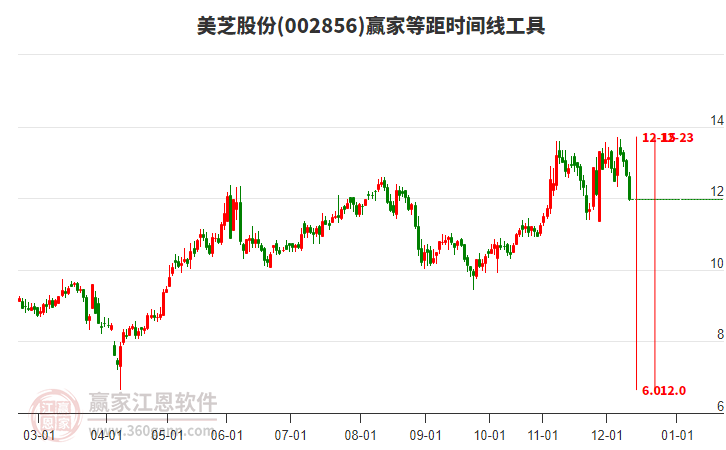 002856美芝股份等距時(shí)間周期線工具