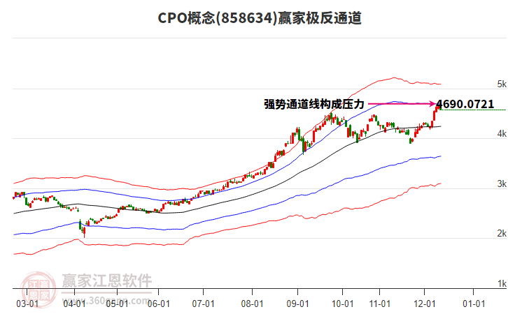 858634CPO贏家極反通道工具