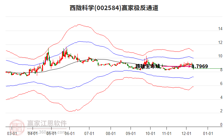 002584西隴科學(xué)贏家極反通道工具 002584西隴科學(xué)贏家極反通道工具