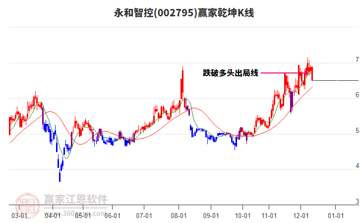 002795永和智控贏家乾坤K線工具 002795永和智控贏家乾坤K線工具