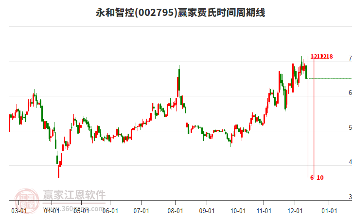 002795永和智控費氏時間周期線工具 002795永和智控費氏時間周期線工具