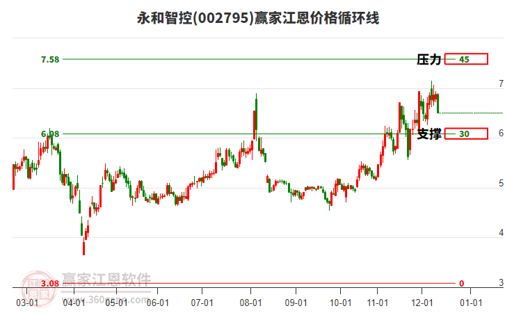 002795永和智控江恩價格循環(huán)線工具 002795永和智控江恩價格循環(huán)線工具