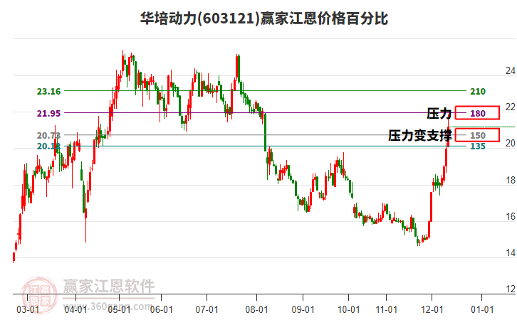 603121華培動(dòng)力江恩價(jià)格百分比工具 603121華培動(dòng)力江恩價(jià)格百分比工具