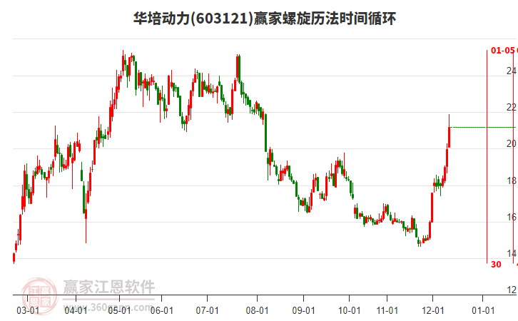 603121華培動(dòng)力螺旋歷法時(shí)間循環(huán)工具 603121華培動(dòng)力螺旋歷法時(shí)間循環(huán)工具