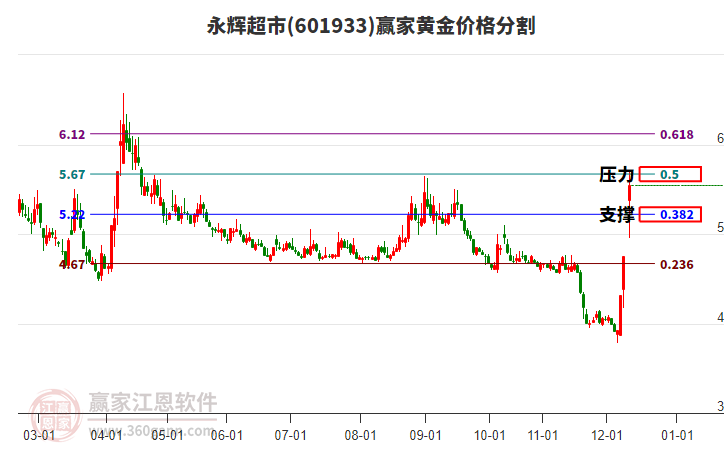 601933永輝超市黃金價(jià)格分割工具