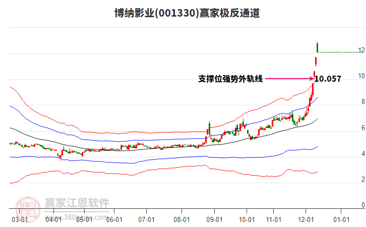 001330博納影業(yè)贏家極反通道工具
