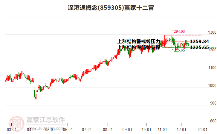 859305深港通贏家十二宮工具