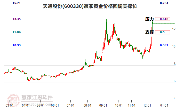 600330天通股份黃金價格回調(diào)支撐位工具