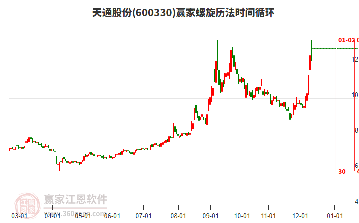 600330天通股份螺旋歷法時間循環(huán)工具