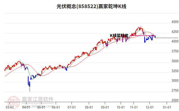 858522光伏贏家乾坤K線工具 858522光伏贏家乾坤K線工具