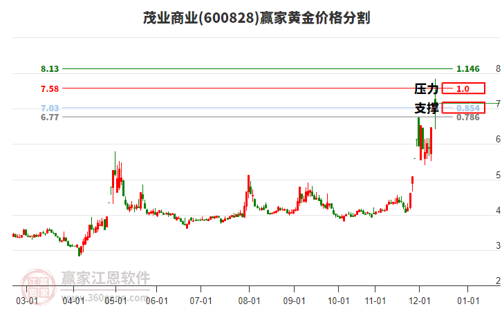 600828茂業(yè)商業(yè)黃金價格分割工具
