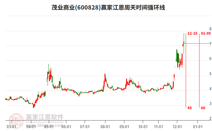 600828茂業(yè)商業(yè)江恩周天時間循環(huán)線工具