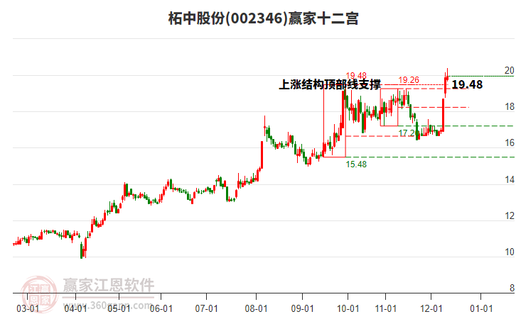 002346柘中股份贏家十二宮工具