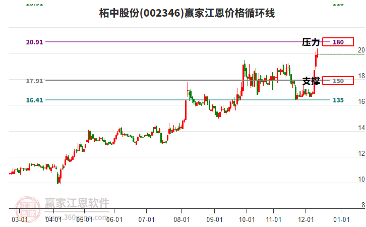 002346柘中股份江恩價(jià)格循環(huán)線工具