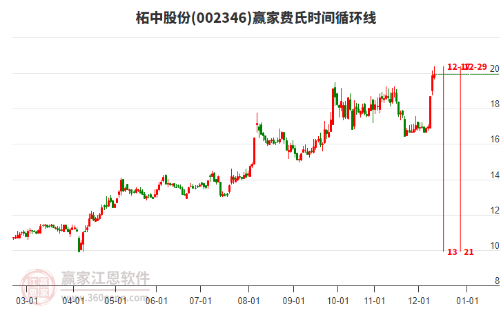 002346柘中股份費(fèi)氏時(shí)間循環(huán)線工具