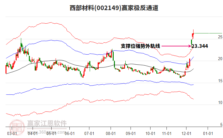 002149西部材料贏家極反通道工具