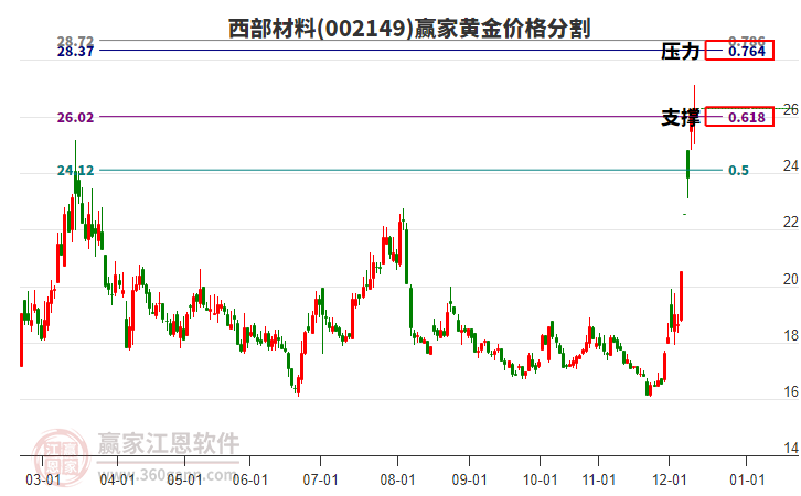 002149西部材料黃金價(jià)格分割工具