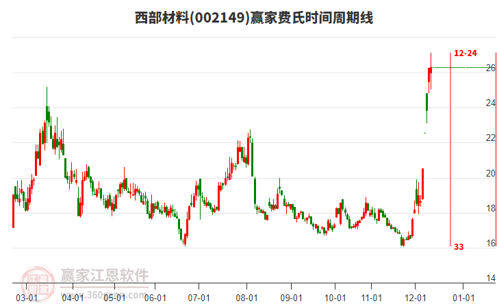 002149西部材料費(fèi)氏時(shí)間周期線工具