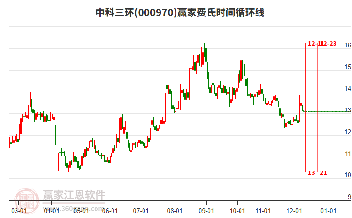 000970中科三環(huán)費氏時間循環(huán)線工具