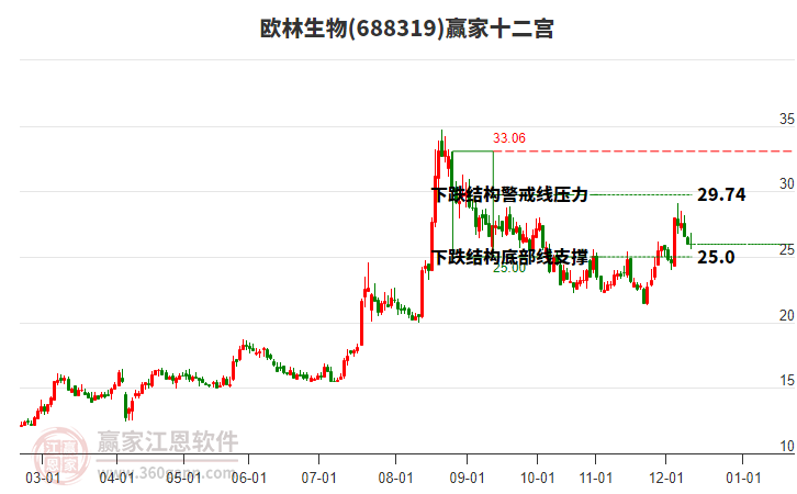 688319歐林生物贏家十二宮工具