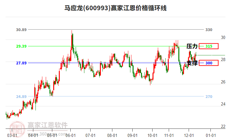 600993馬應(yīng)龍江恩價(jià)格循環(huán)線工具 600993馬應(yīng)龍江恩價(jià)格循環(huán)線工具