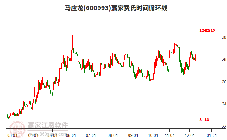 600993馬應(yīng)龍費(fèi)氏時(shí)間循環(huán)線工具 600993馬應(yīng)龍費(fèi)氏時(shí)間循環(huán)線工具